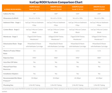 Load image into Gallery viewer, IceCap 4-Stage 150gpd Reverse Osmosis Water Filtration System