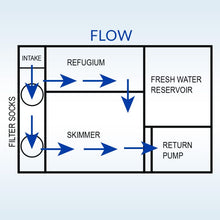 Load image into Gallery viewer, IceCap Reef Sump 36XL with Kit for aquariums 200-300 gallons